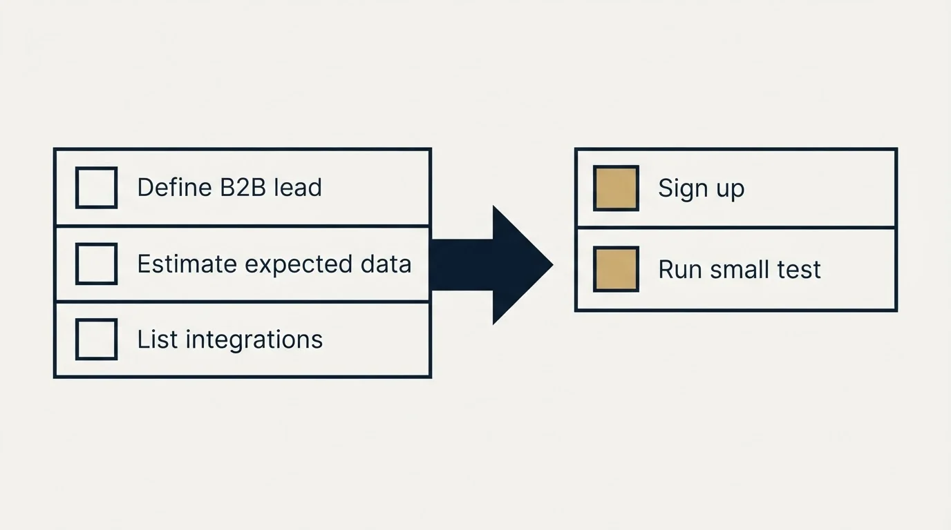 Before-and-after steps: Getting Started Checklist (Define B2B lead, Estimate expected data, List integrations, Sign up)
