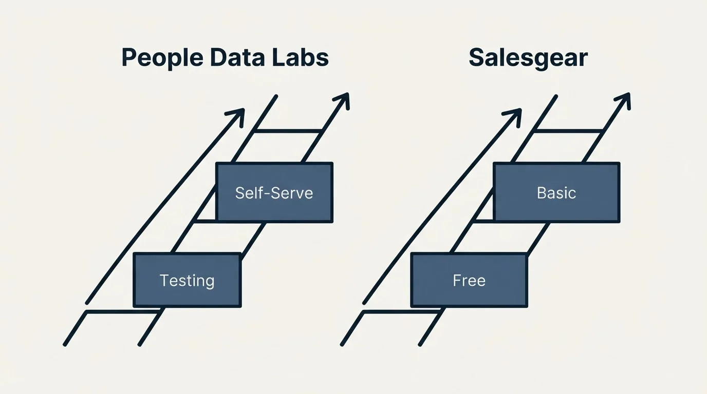Pricing ladder: Pricing Comparison (People Data Labs, Salesgear, Testing, Free)