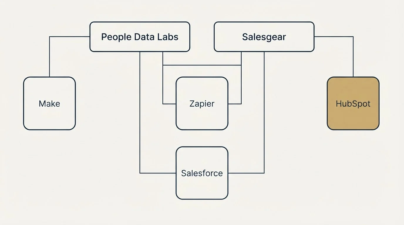 Integration grid: Integration Ecosystem (People Data Labs, Salesgear, Zapier, Salesforce)