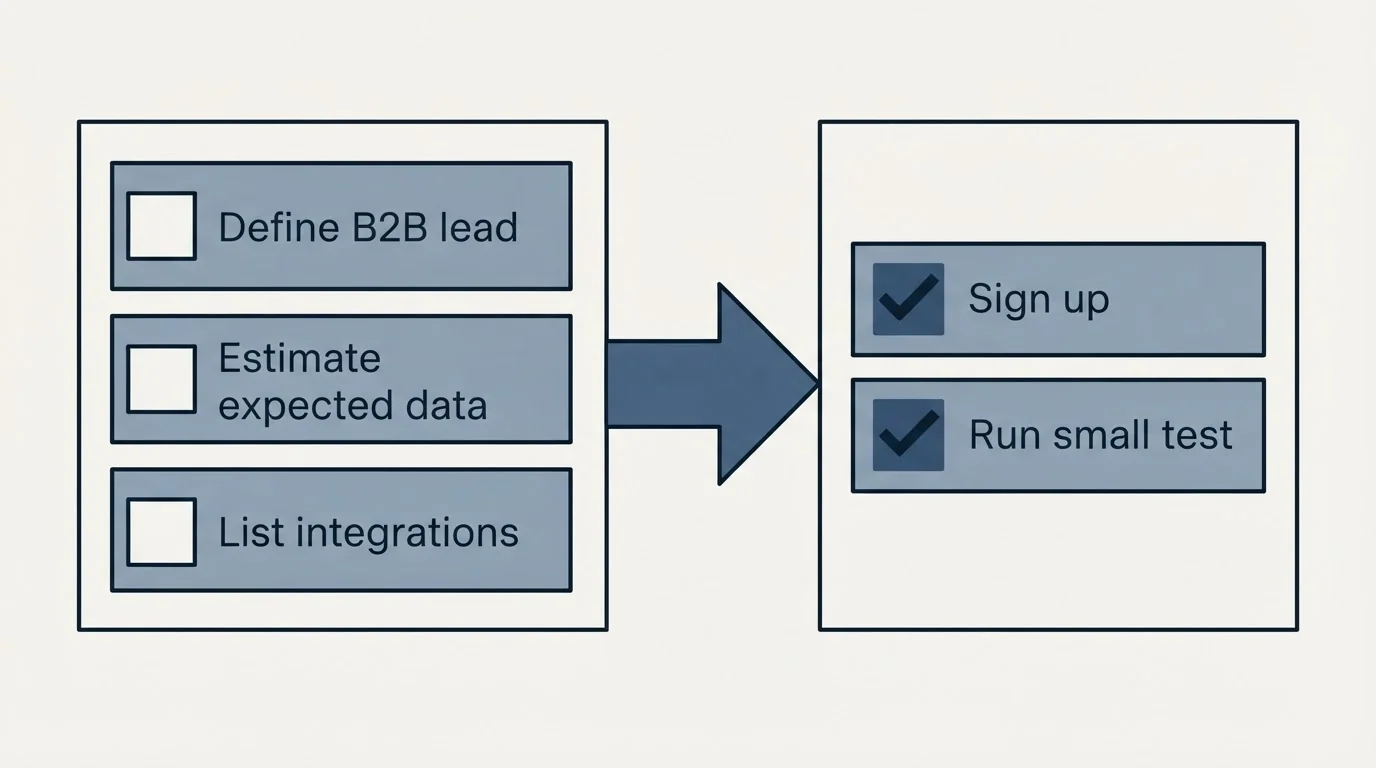 Before-and-after steps: Getting Started Checklist (Define B2B lead, Estimate expected data, List integrations, Sign up)