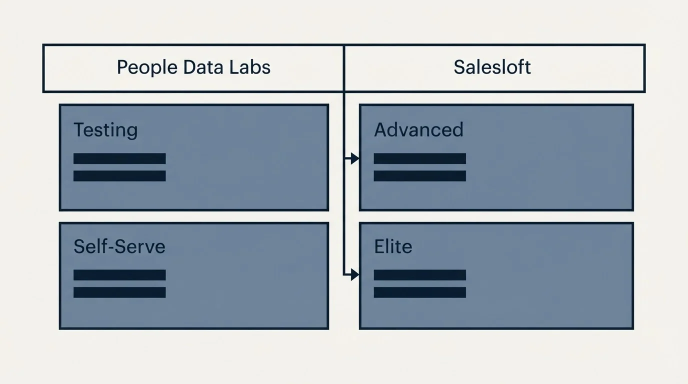 Pricing table: Pricing Comparison (People Data Labs, Salesloft, Testing, Advanced)