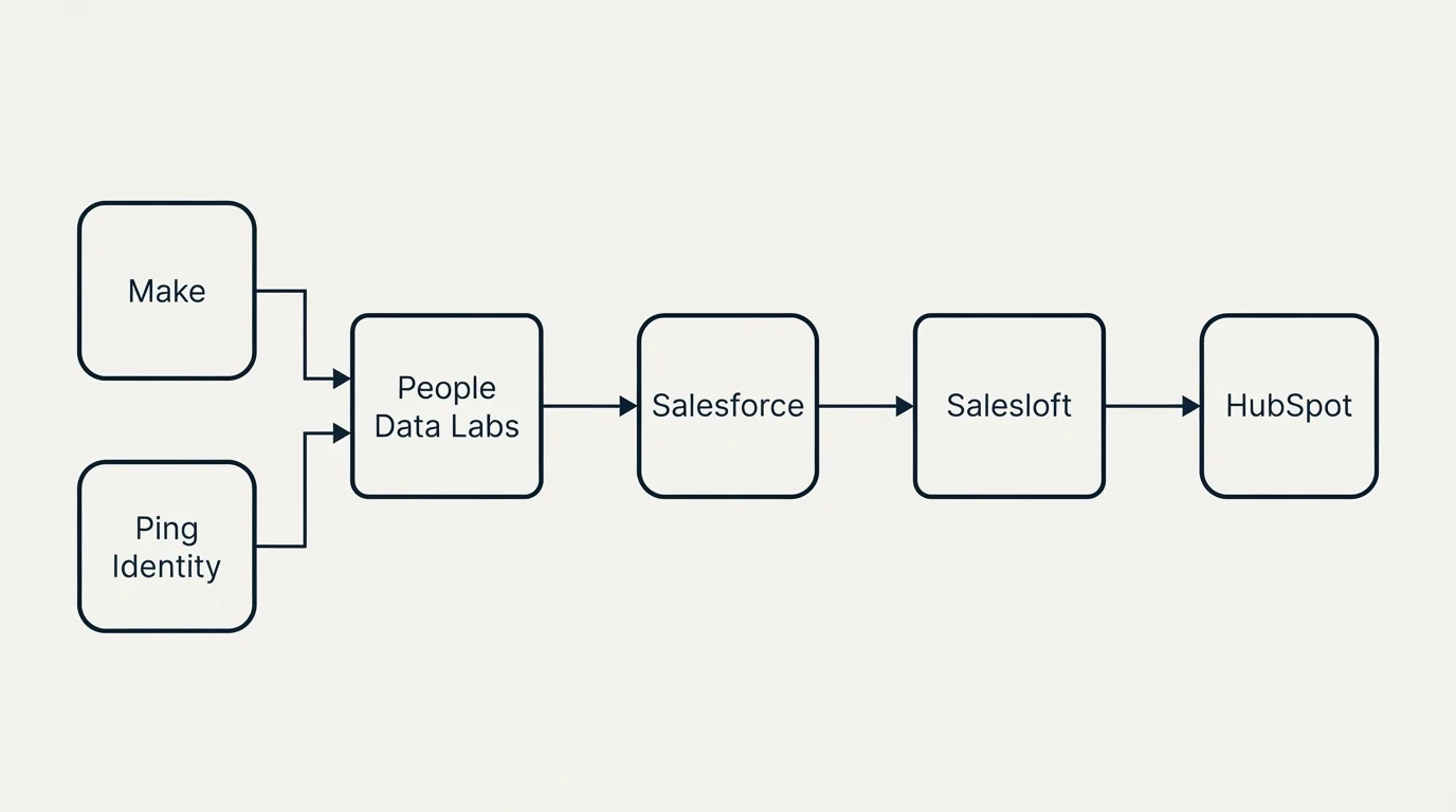Integration flow: Integration Ecosystem (People Data Labs, Salesloft, Salesforce, Make)