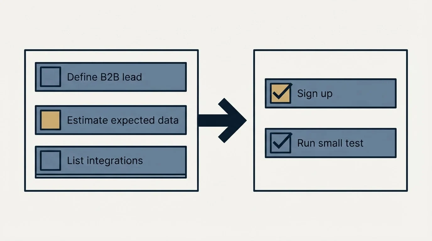 Before-and-after steps: Getting Started Checklist (Define B2B lead, Estimate expected data, List integrations, Sign up)