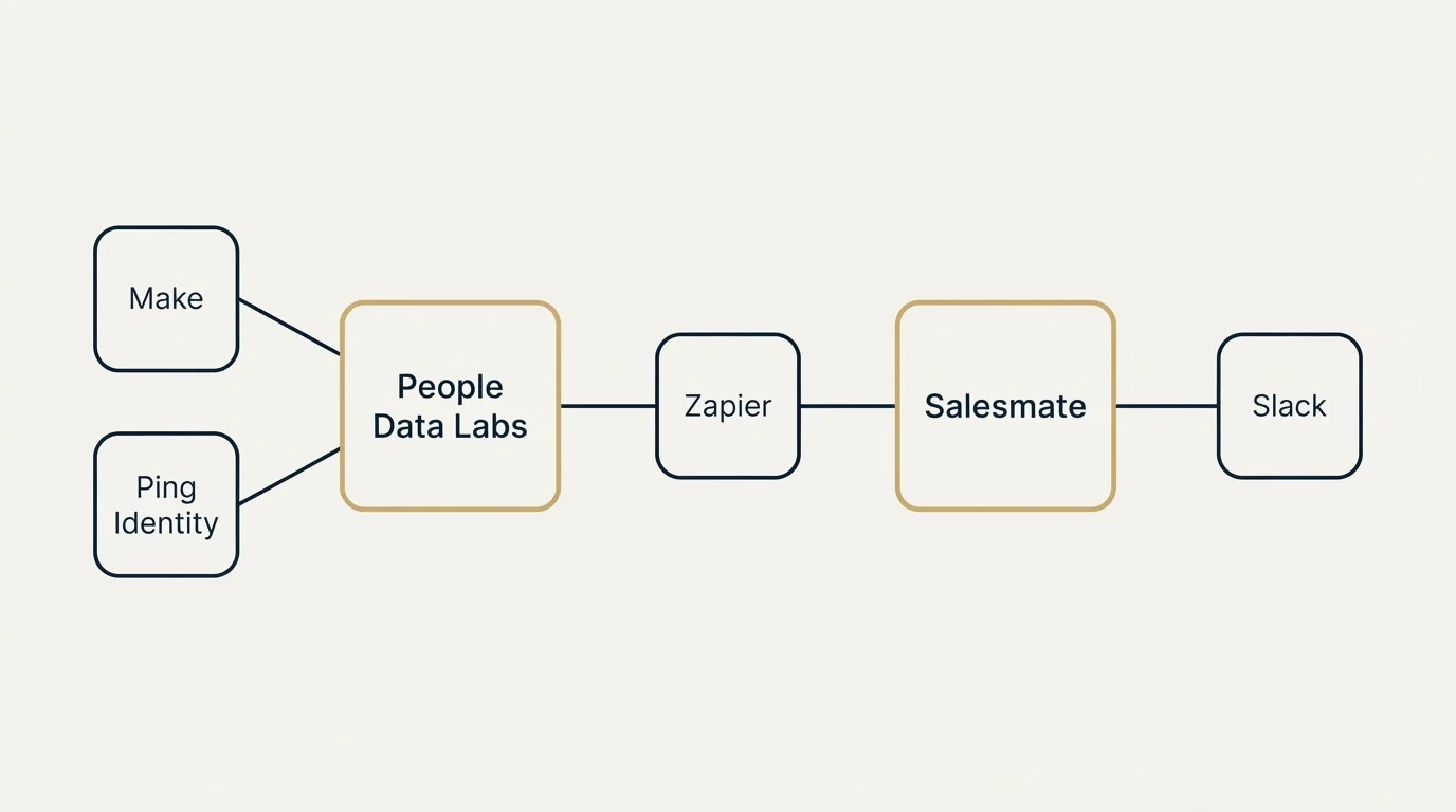 Integration schematic: Integration Ecosystem (People Data Labs, Salesmate, Zapier, Make)