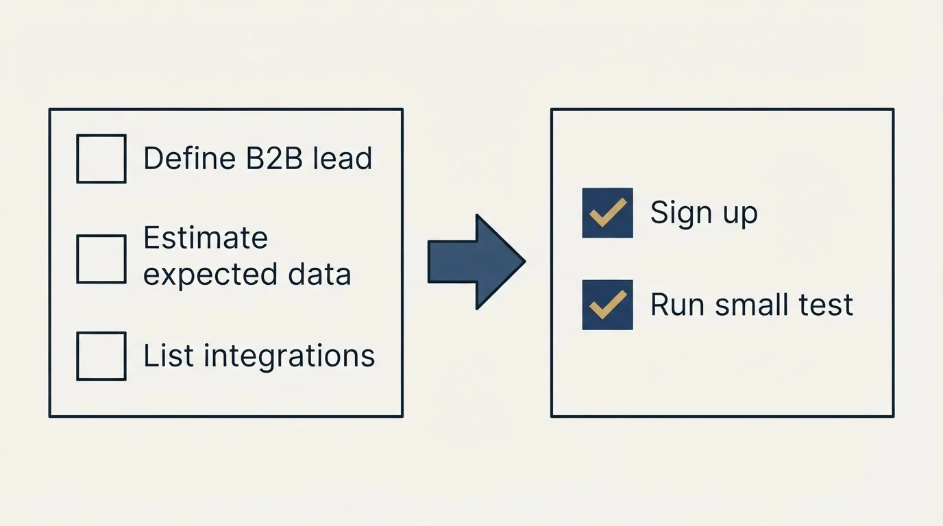 Before-and-after steps: Getting Started Checklist (Define B2B lead, Estimate expected data, List integrations, Sign up)