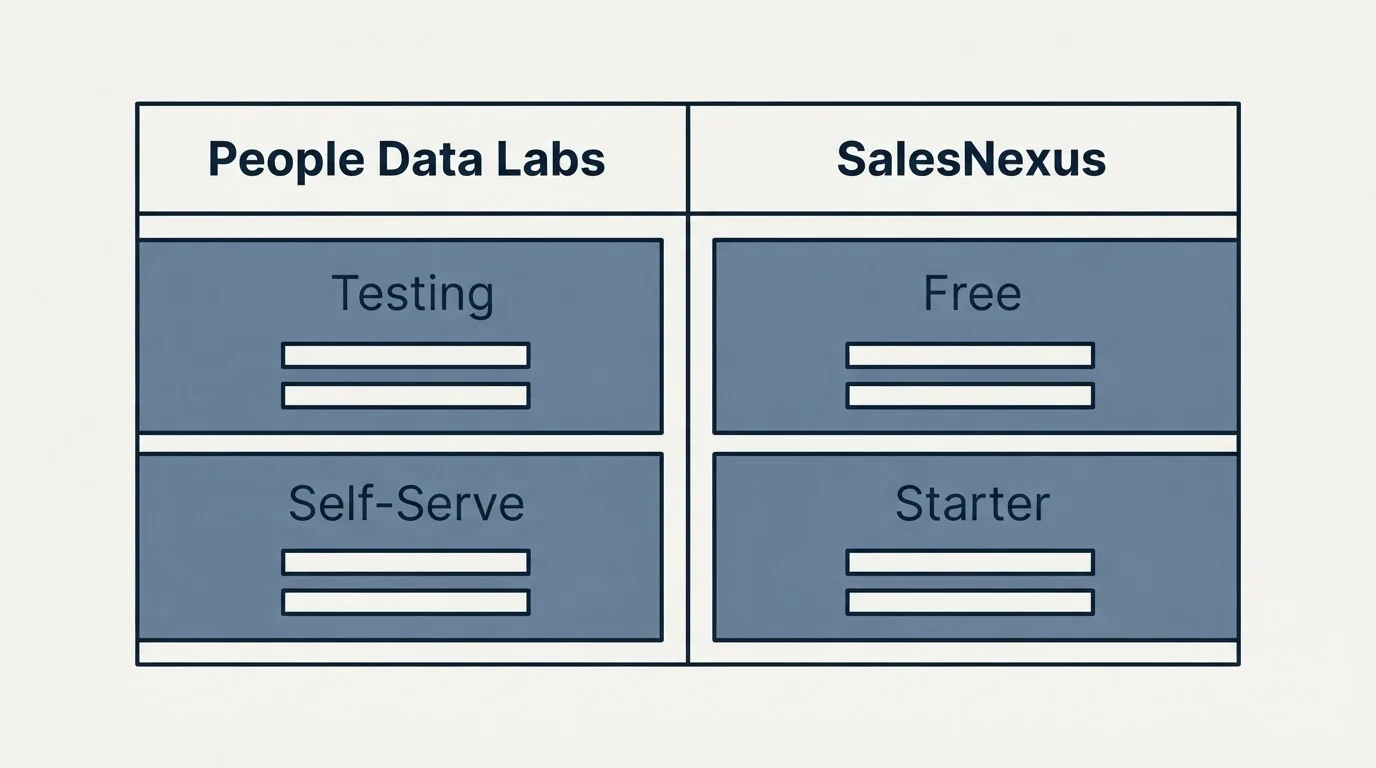 Pricing table: Pricing Comparison (People Data Labs, SalesNexus, Testing, Free)