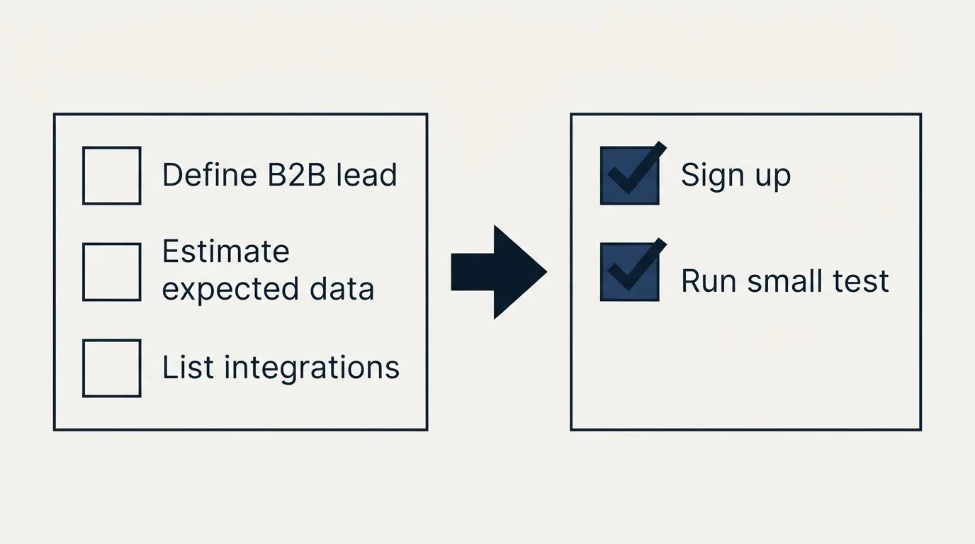 Before-and-after steps: Getting Started Checklist (Define B2B lead, Estimate expected data, List integrations, Sign up)
