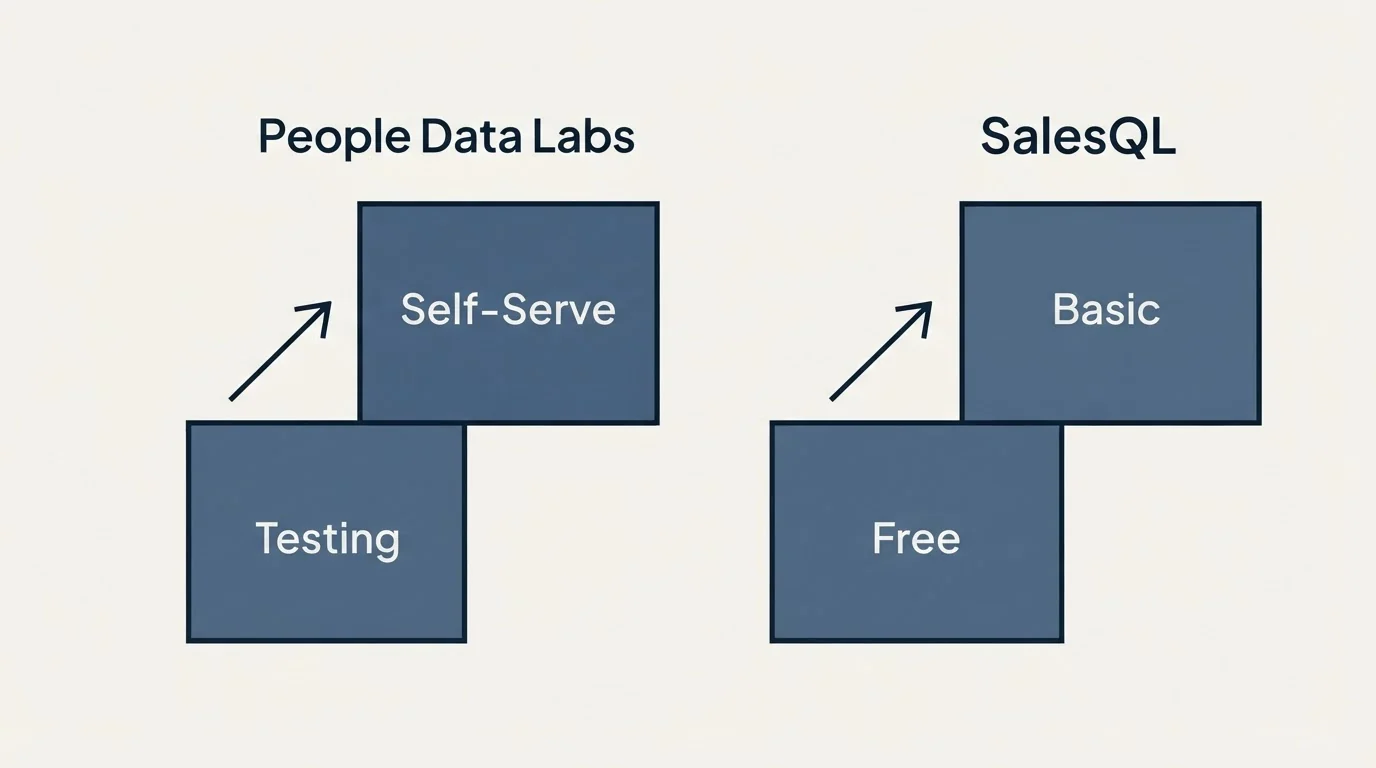 Pricing ladder: Pricing Comparison (People Data Labs, SalesQL, Testing, Free)