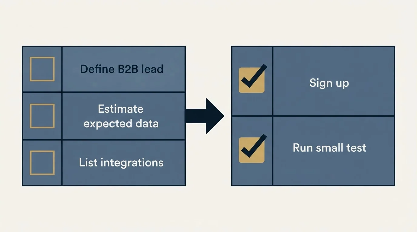 Before-and-after steps: Getting Started Checklist (Define B2B lead, Estimate expected data, List integrations, Sign up)