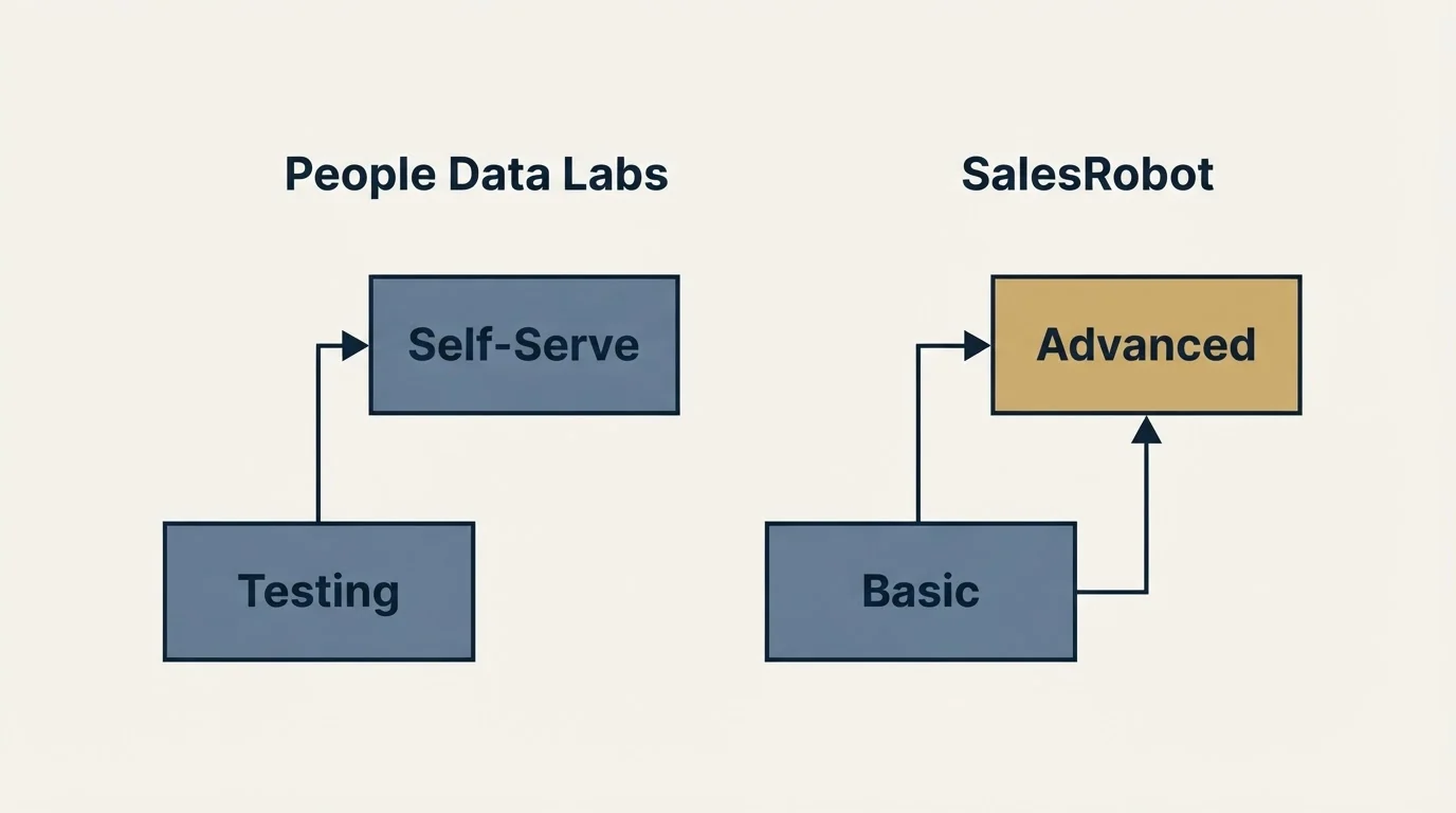 Pricing ladder: Pricing Comparison (People Data Labs, SalesRobot, Testing, Basic)