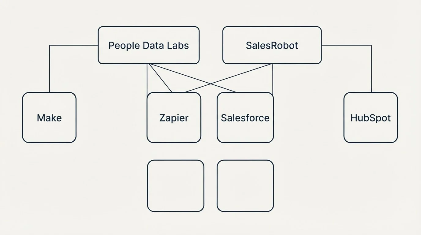 Integration grid: Integration Ecosystem (People Data Labs, SalesRobot, Zapier, Salesforce)