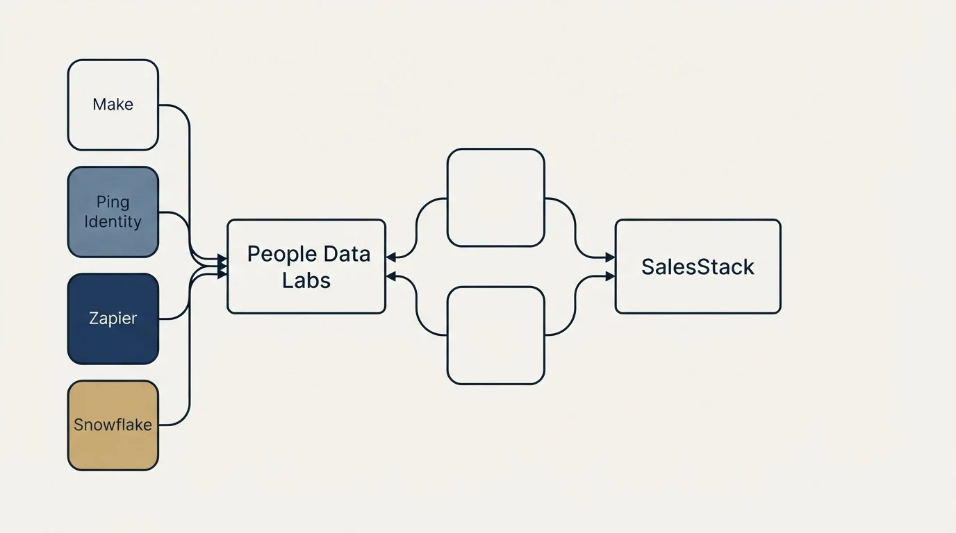 Integration schematic: Integration Ecosystem (People Data Labs, SalesStack, Make, Ping Identity)