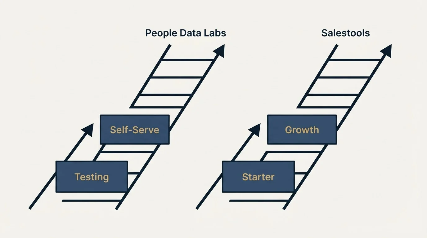Pricing ladder: Pricing Comparison (People Data Labs, Salestools, Testing, Starter)