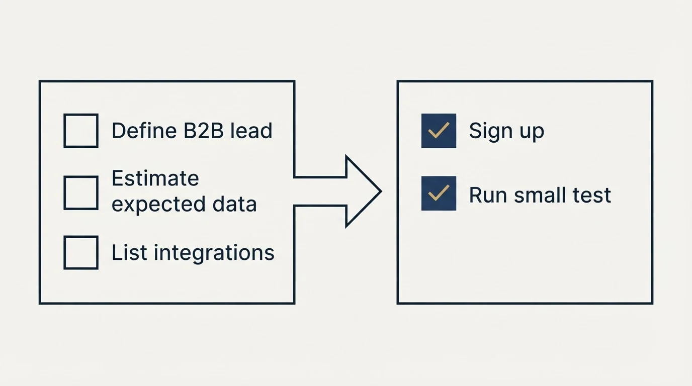 Before-and-after steps: Getting Started Checklist (Define B2B lead, Estimate expected data, List integrations, Sign up)