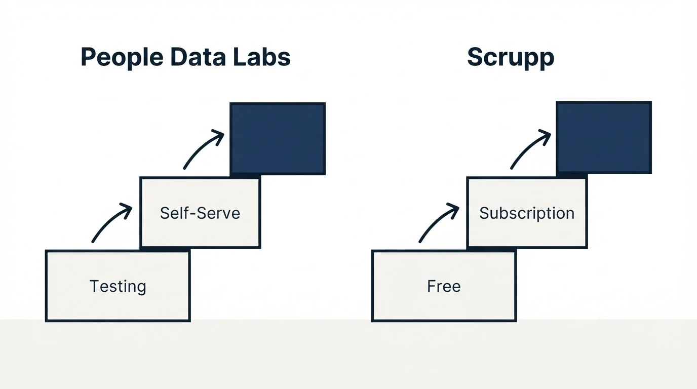 Pricing ladder: Pricing Comparison (People Data Labs, Scrupp, Testing, Free)