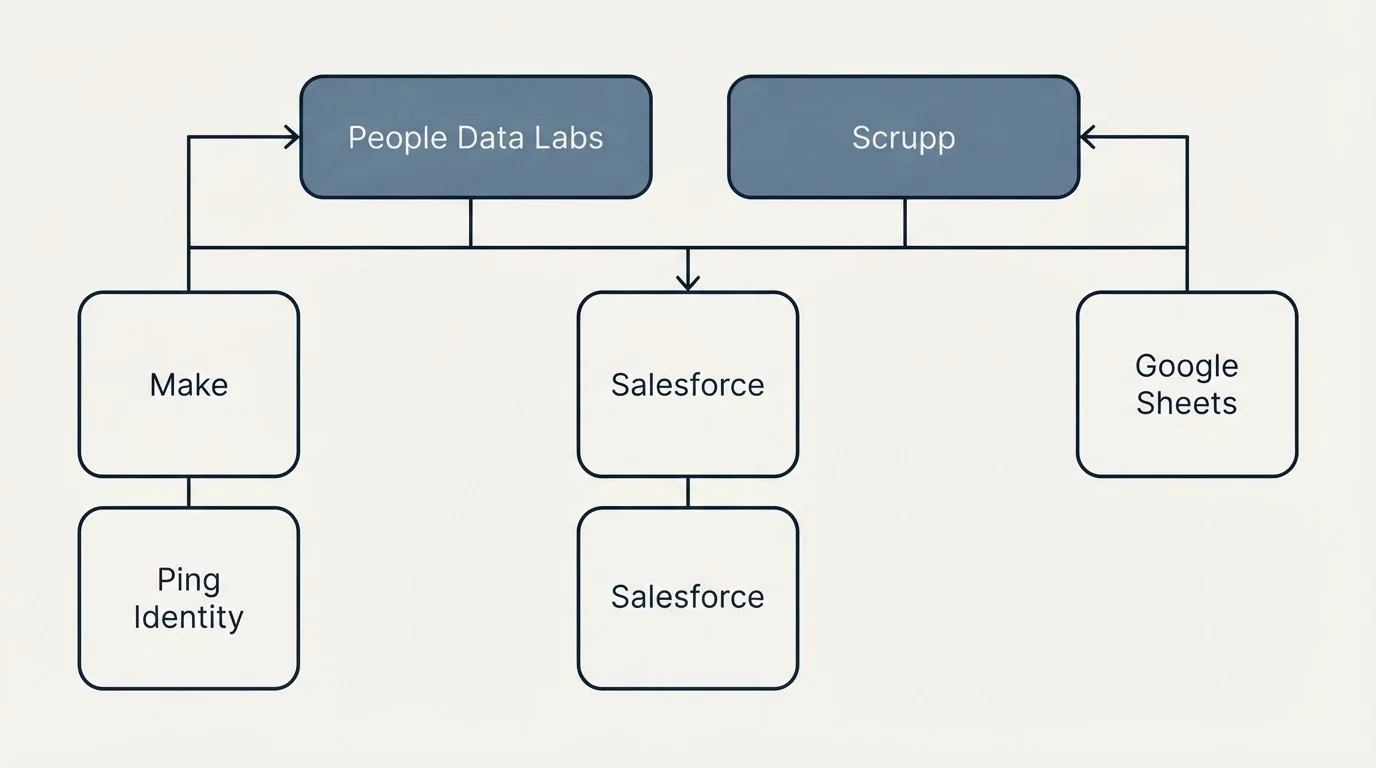 Integration grid: Integration Ecosystem (People Data Labs, Scrupp, Salesforce, Make)