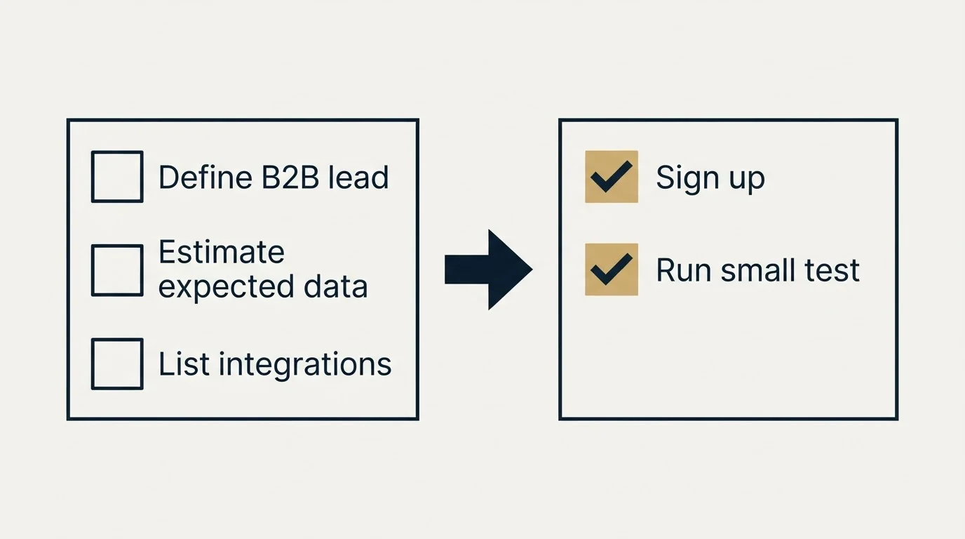 Before-and-after steps: Getting Started Checklist (Define B2B lead, Estimate expected data, List integrations, Sign up)