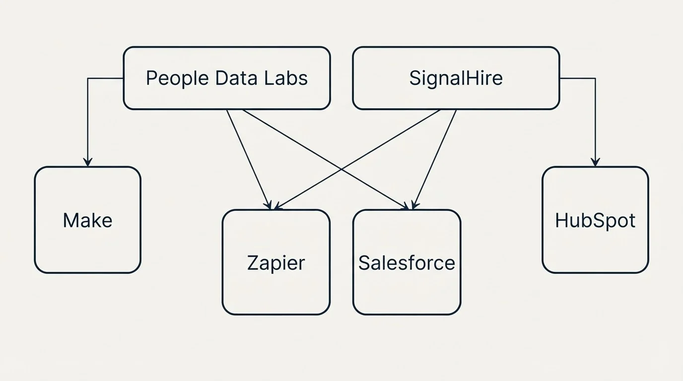 Integration grid: Integration Ecosystem (People Data Labs, SignalHire, Zapier, Salesforce)