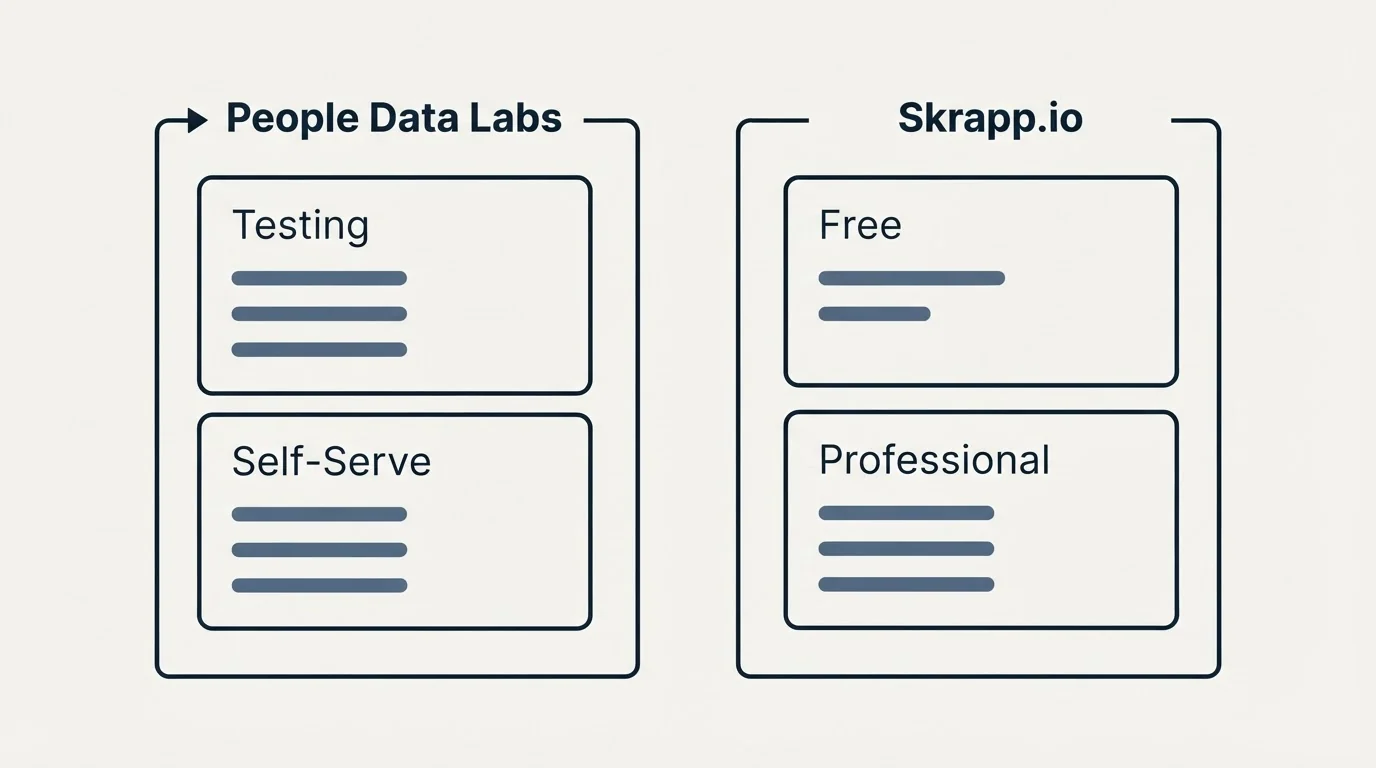 Pricing panels: Pricing Comparison (People Data Labs, Skrapp.io, Testing, Free)