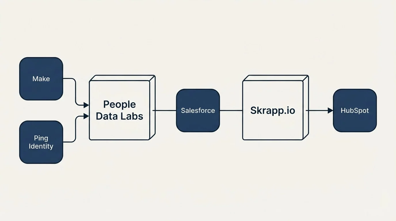 Integration flow: Integration Ecosystem (People Data Labs, Skrapp.io, Salesforce, Make)