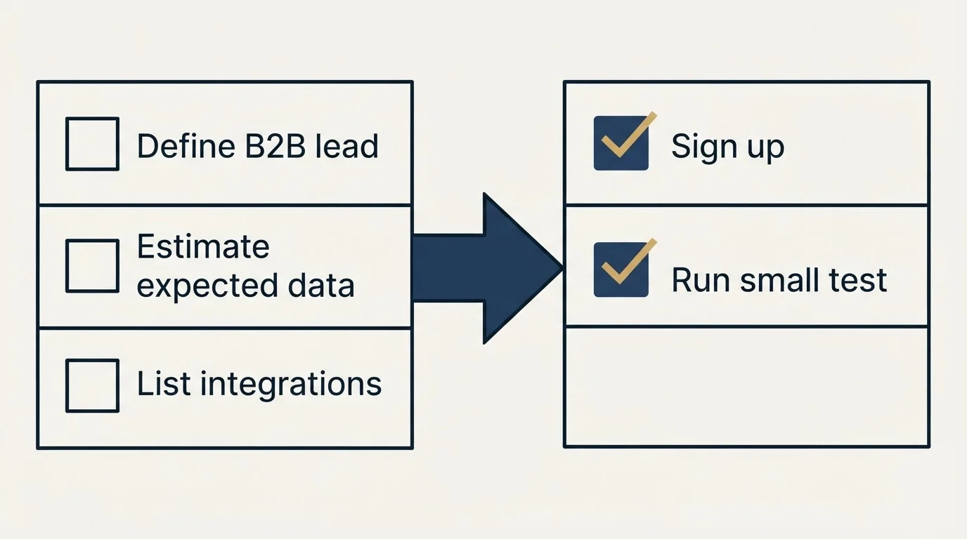Before-and-after steps: Getting Started Checklist (Define B2B lead, Estimate expected data, List integrations, Sign up)