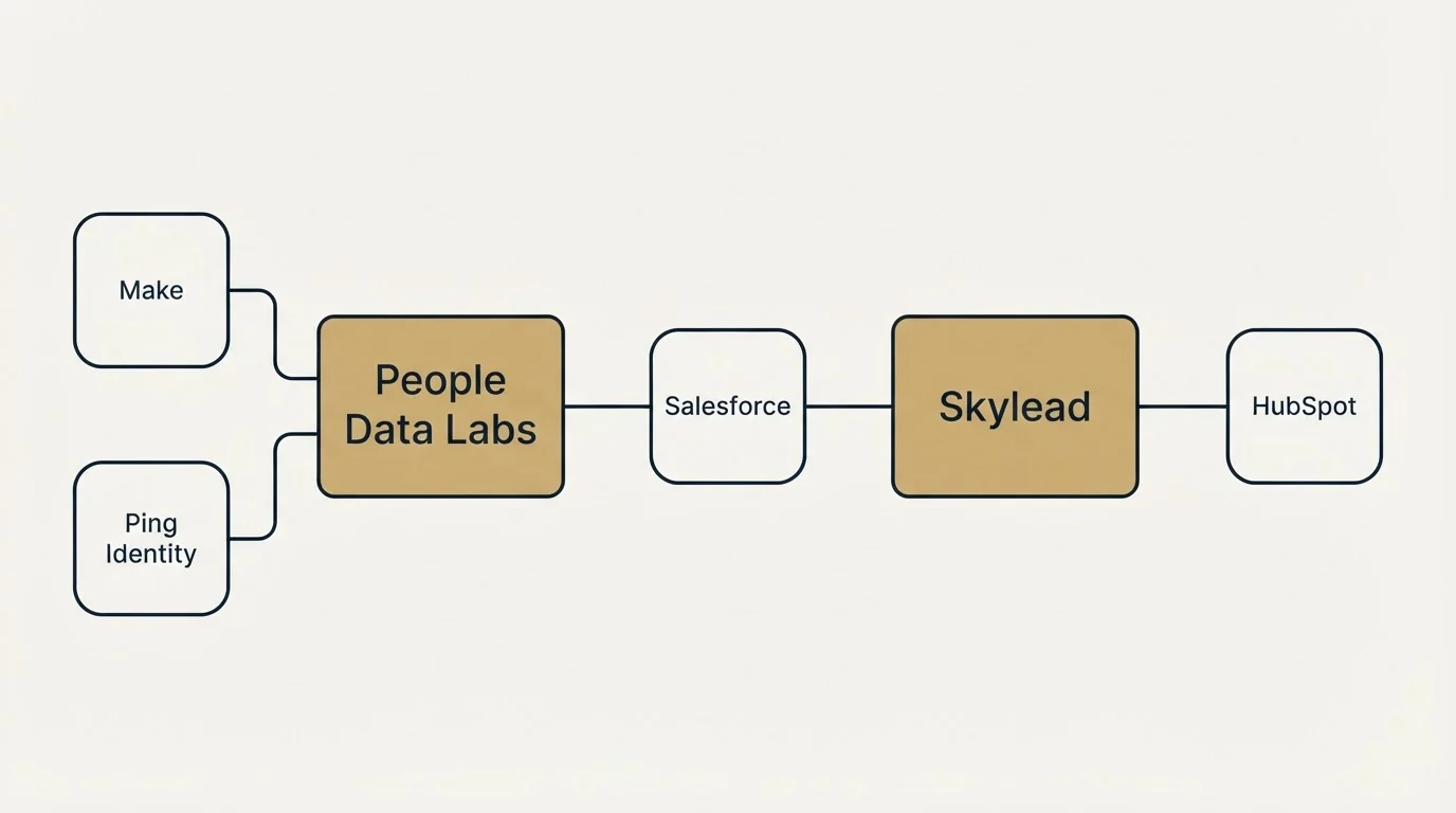 Integration schematic: Integration Ecosystem (People Data Labs, Skylead, Salesforce, Make)