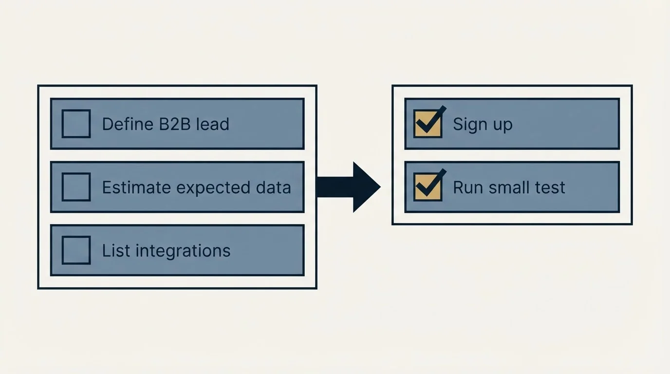 Before-and-after steps: Getting Started Checklist (Define B2B lead, Estimate expected data, List integrations, Sign up)