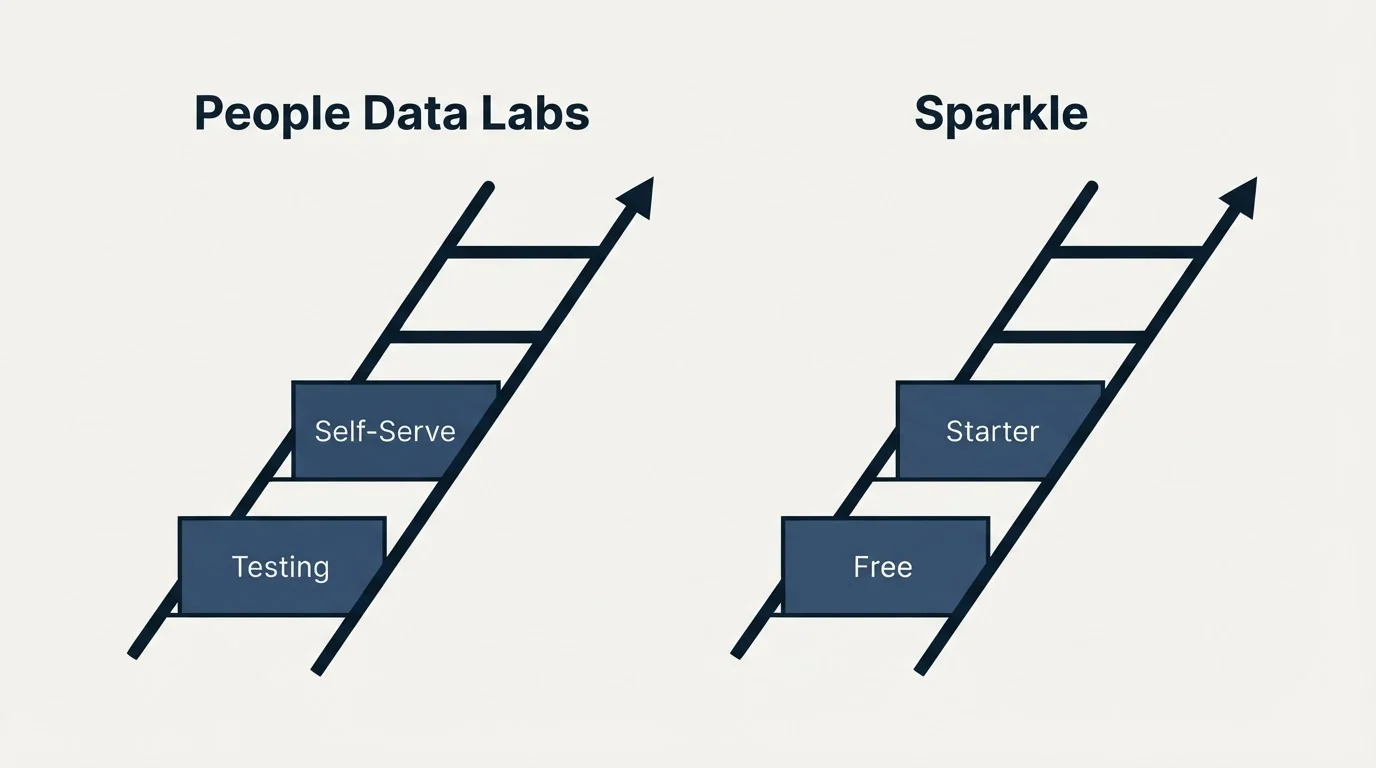 Pricing ladder: Pricing Comparison (People Data Labs, Sparkle, Testing, Free)