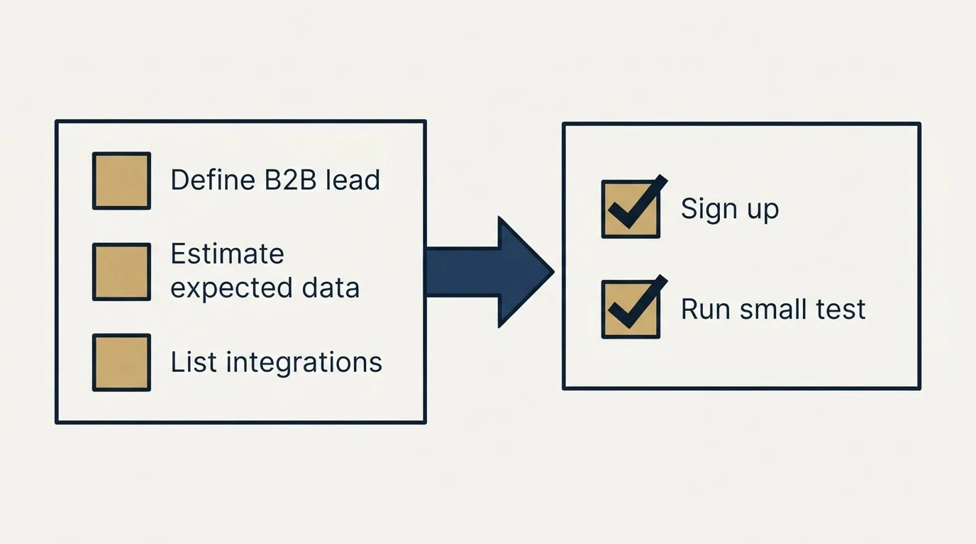 Before-and-after steps: Getting Started Checklist (Define B2B lead, Estimate expected data, List integrations, Sign up)