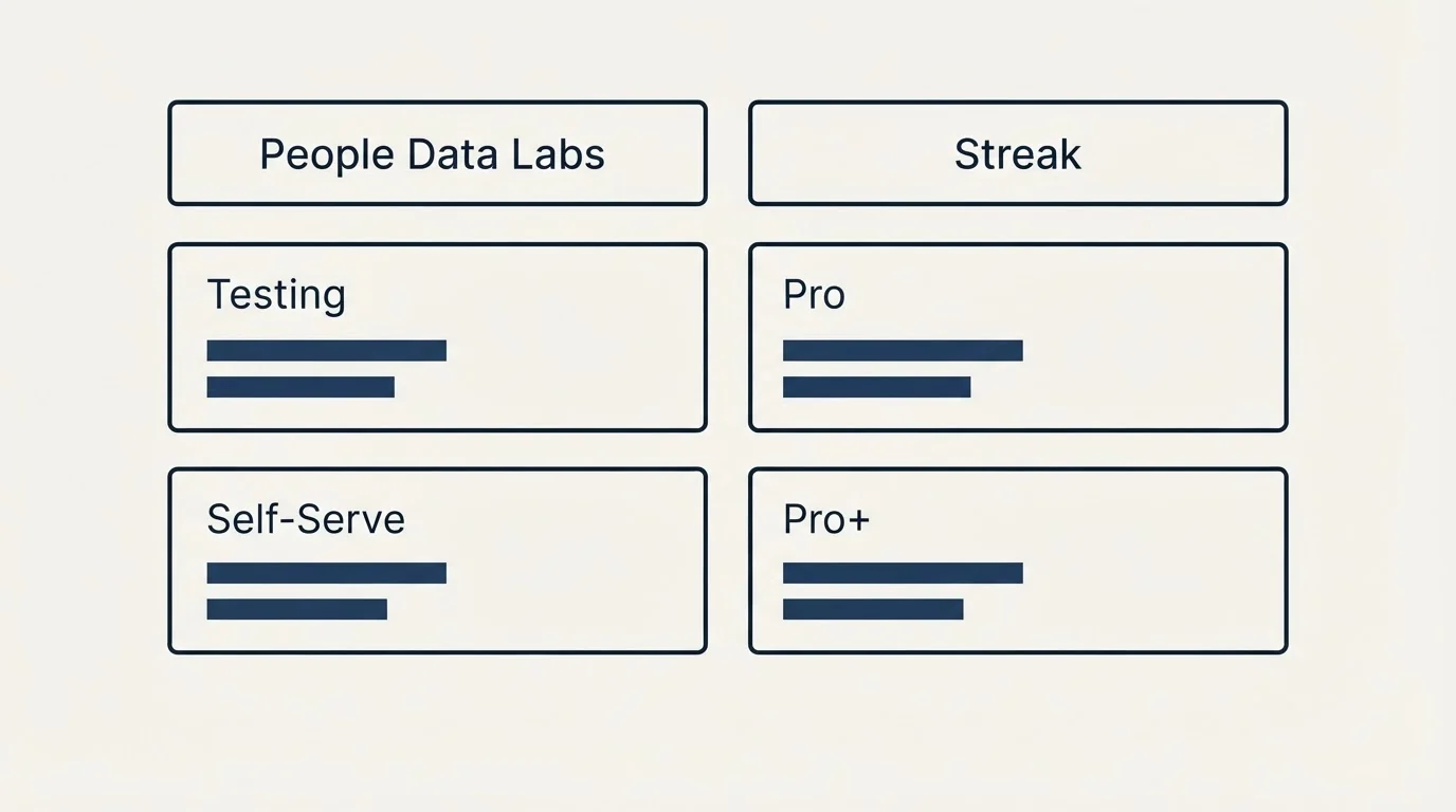 Pricing table: Pricing Comparison (People Data Labs, Streak, Testing, Pro)