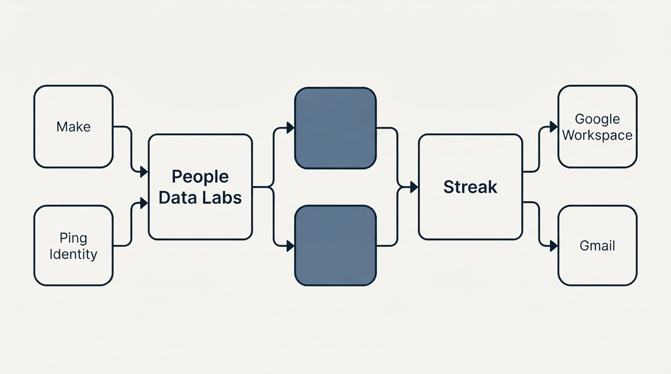 Integration schematic: Integration Ecosystem (People Data Labs, Streak, Make, Google Workspace)