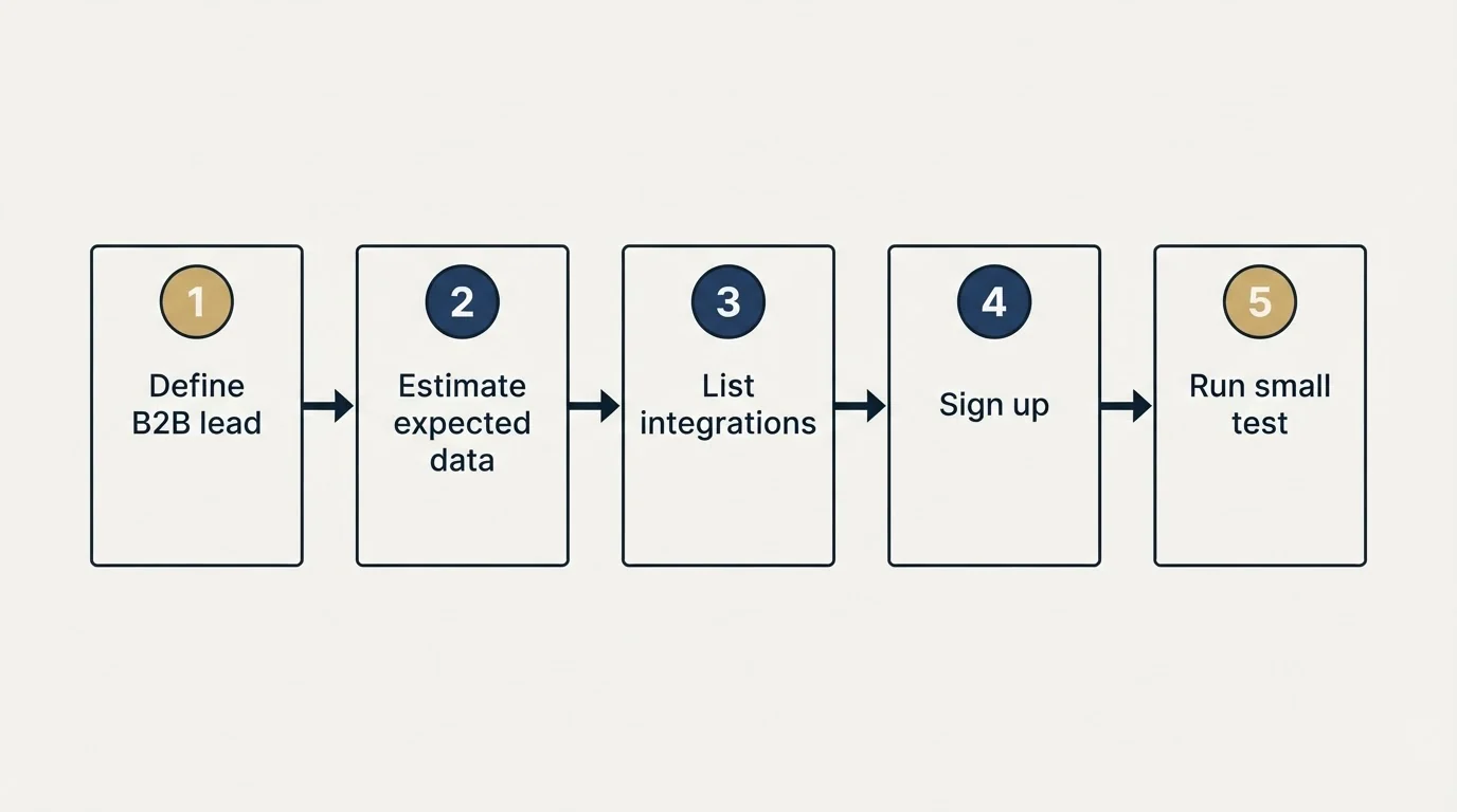 Step sequence: Getting Started Checklist (Define B2B lead, Estimate expected data, List integrations, Sign up)