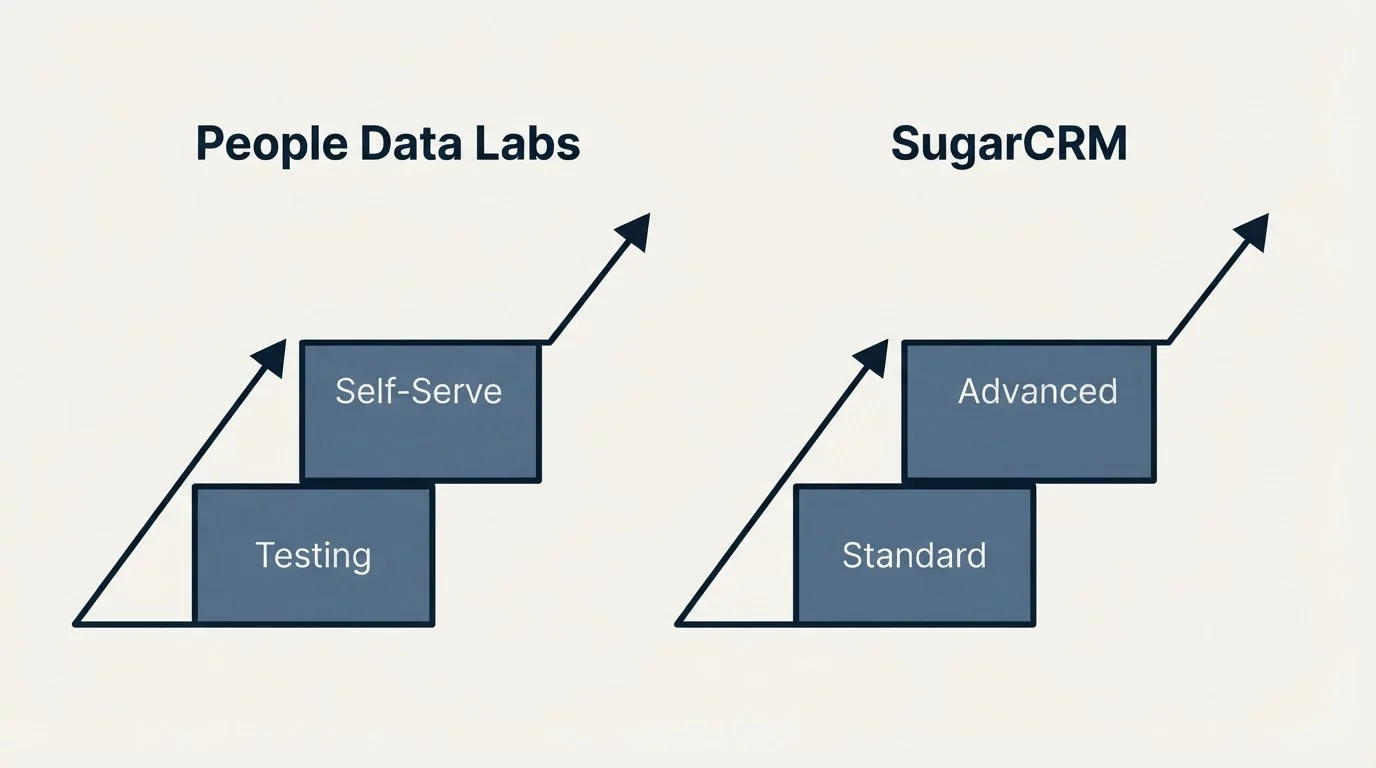 Pricing ladder: Pricing Comparison (People Data Labs, SugarCRM, Testing, Standard)