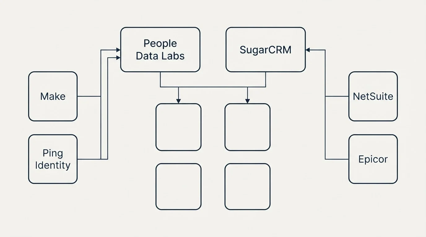 Integration grid: Integration Ecosystem (People Data Labs, SugarCRM, Make, NetSuite)