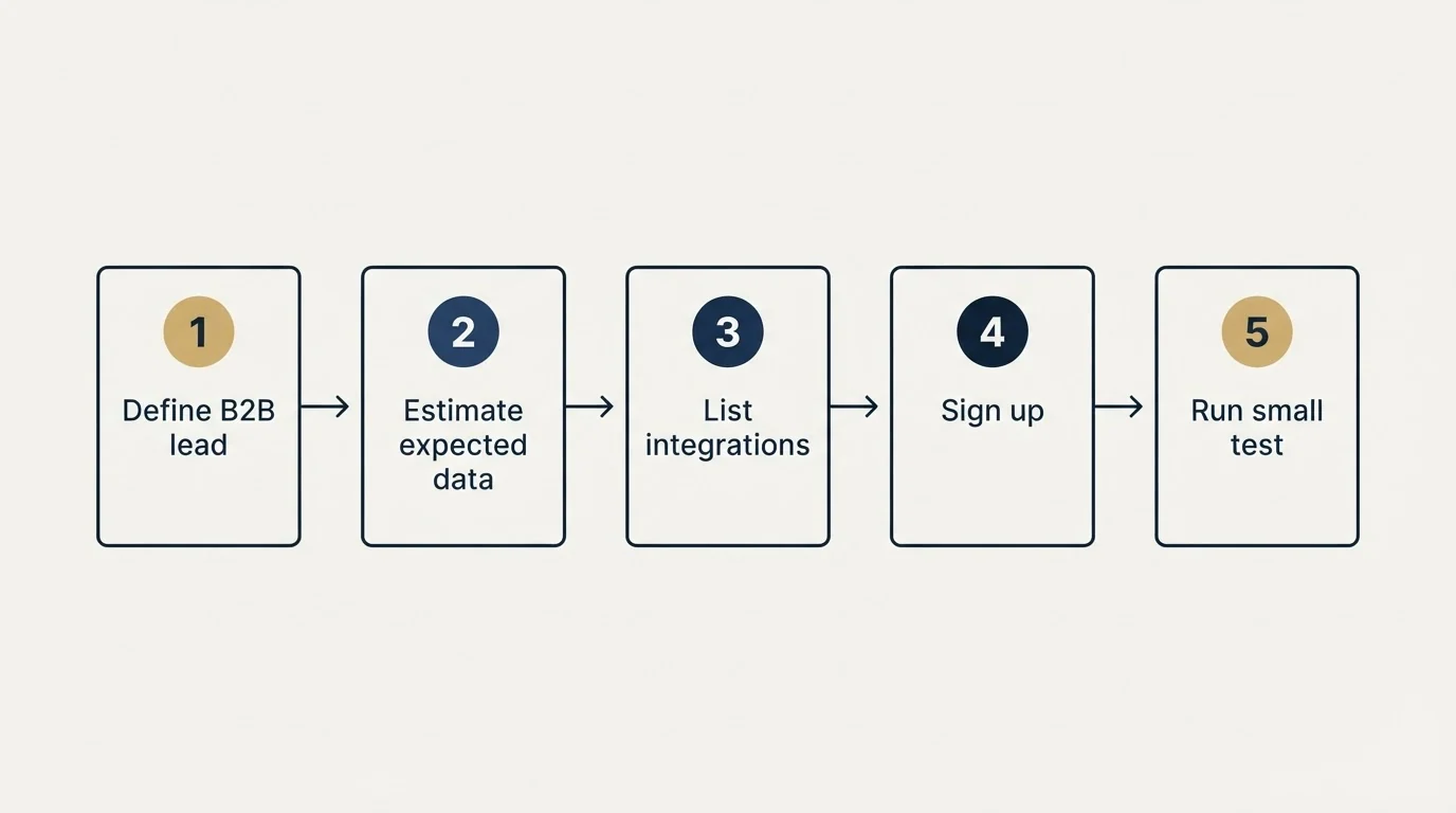 Step sequence: Getting Started Checklist (Define B2B lead, Estimate expected data, List integrations, Sign up)