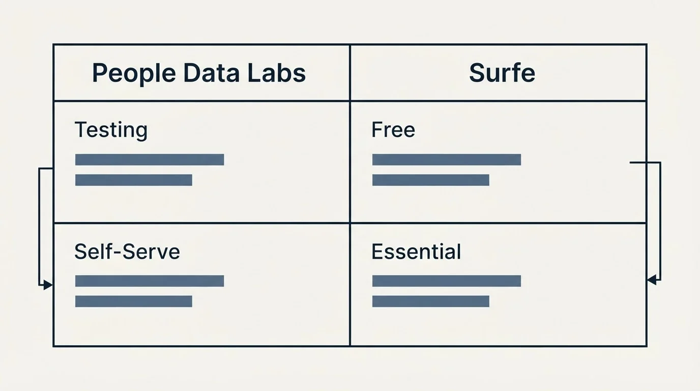 Pricing table: Pricing Comparison (People Data Labs, Surfe, Testing, Free)