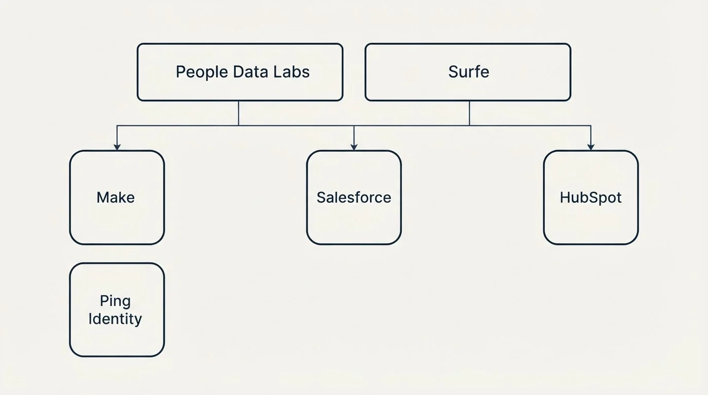 Integration grid: Integration Ecosystem (People Data Labs, Surfe, Salesforce, Make)