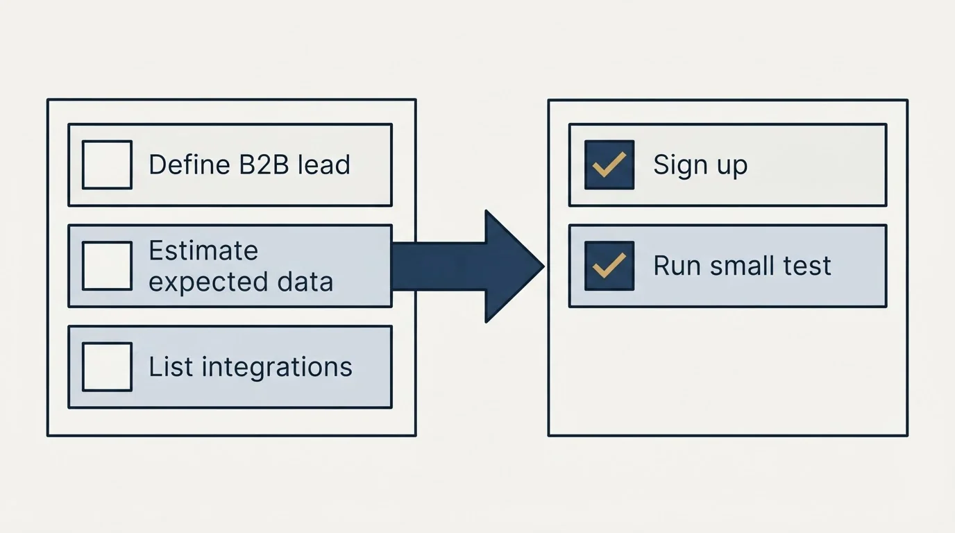 Before-and-after steps: Getting Started Checklist (Define B2B lead, Estimate expected data, List integrations, Sign up)