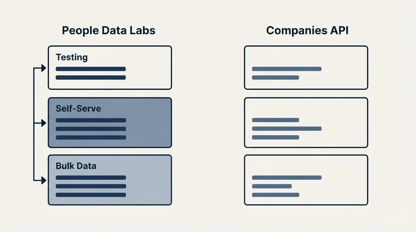 Pricing panels: Pricing Comparison (People Data Labs, Companies API, Testing, Self-Serve)