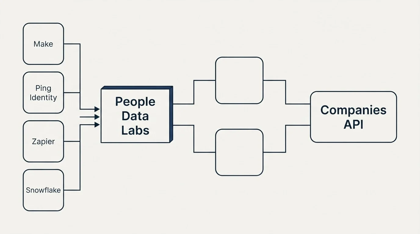 Integration flow: Integration Ecosystem (People Data Labs, Companies API, Make, Ping Identity)