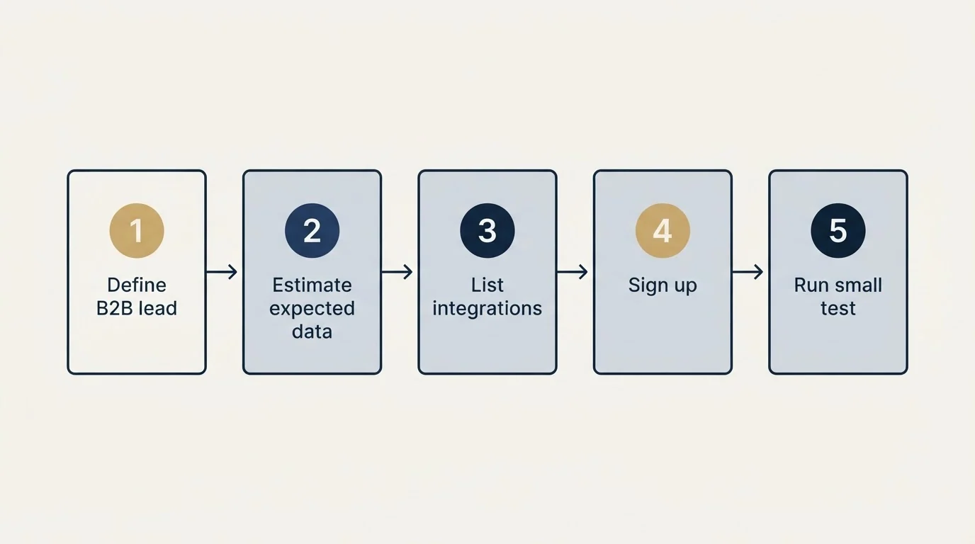 Step sequence: Getting Started Checklist (Define B2B lead, Estimate expected data, List integrations, Sign up)