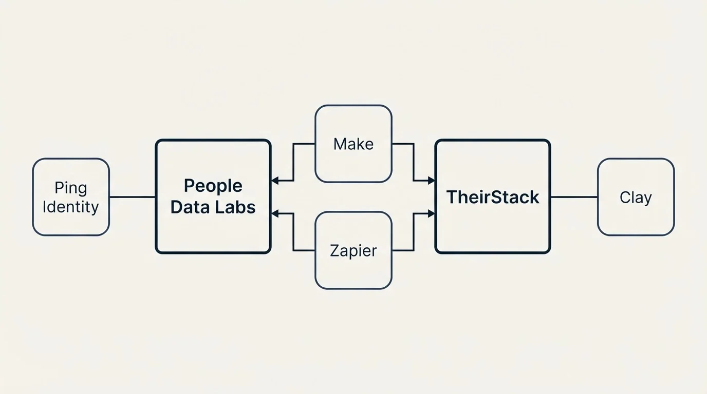 Integration flow: Integration Ecosystem (People Data Labs, TheirStack, Make, Zapier)