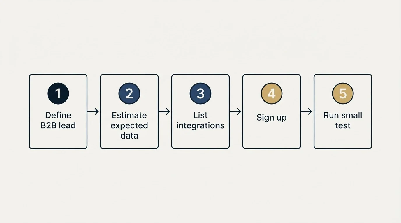 Step sequence: Getting Started Checklist (Define B2B lead, Estimate expected data, List integrations, Sign up)