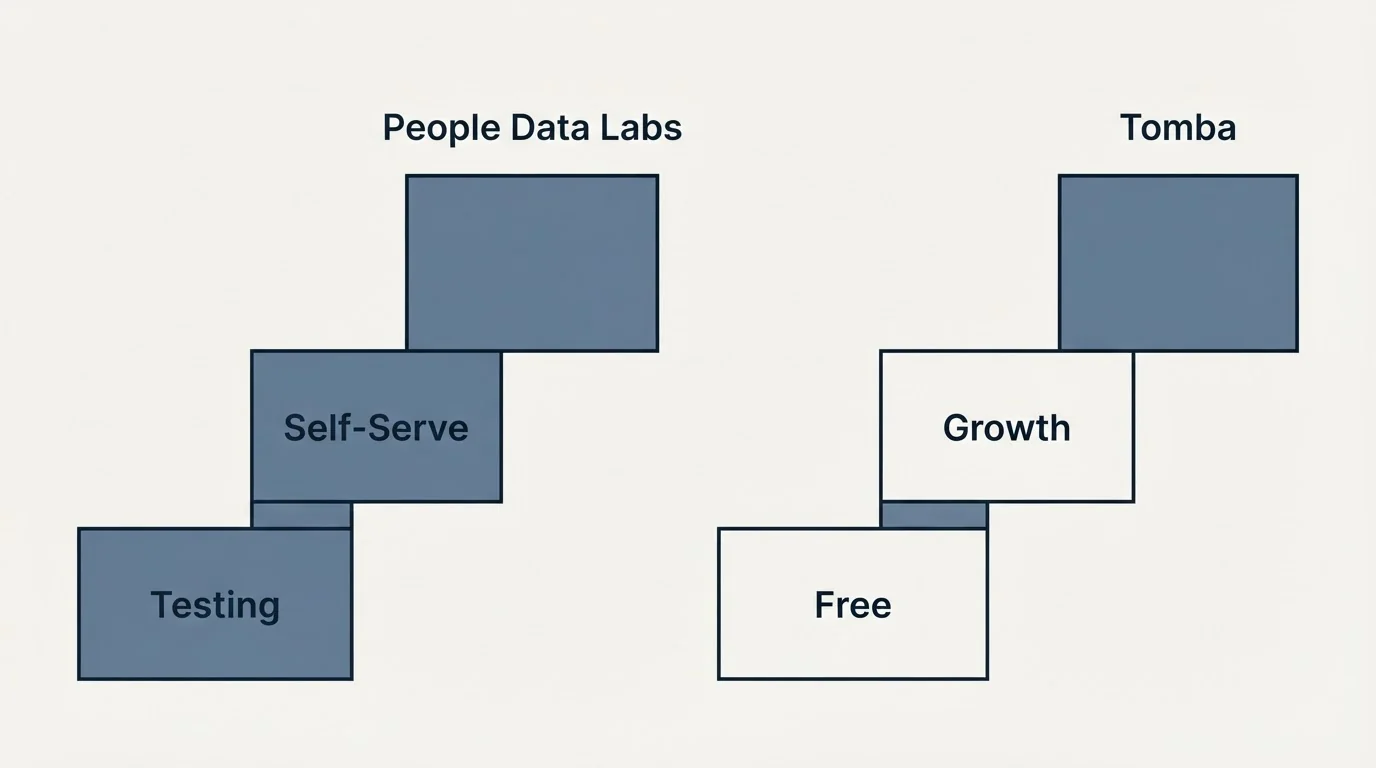 Pricing ladder: Pricing Comparison (People Data Labs, Tomba, Testing, Free)