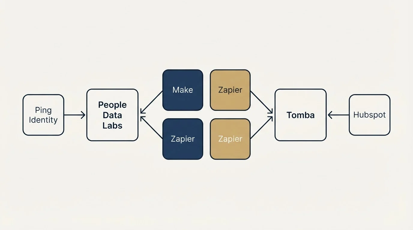 Integration schematic: Integration Ecosystem (People Data Labs, Tomba, Make, Zapier)