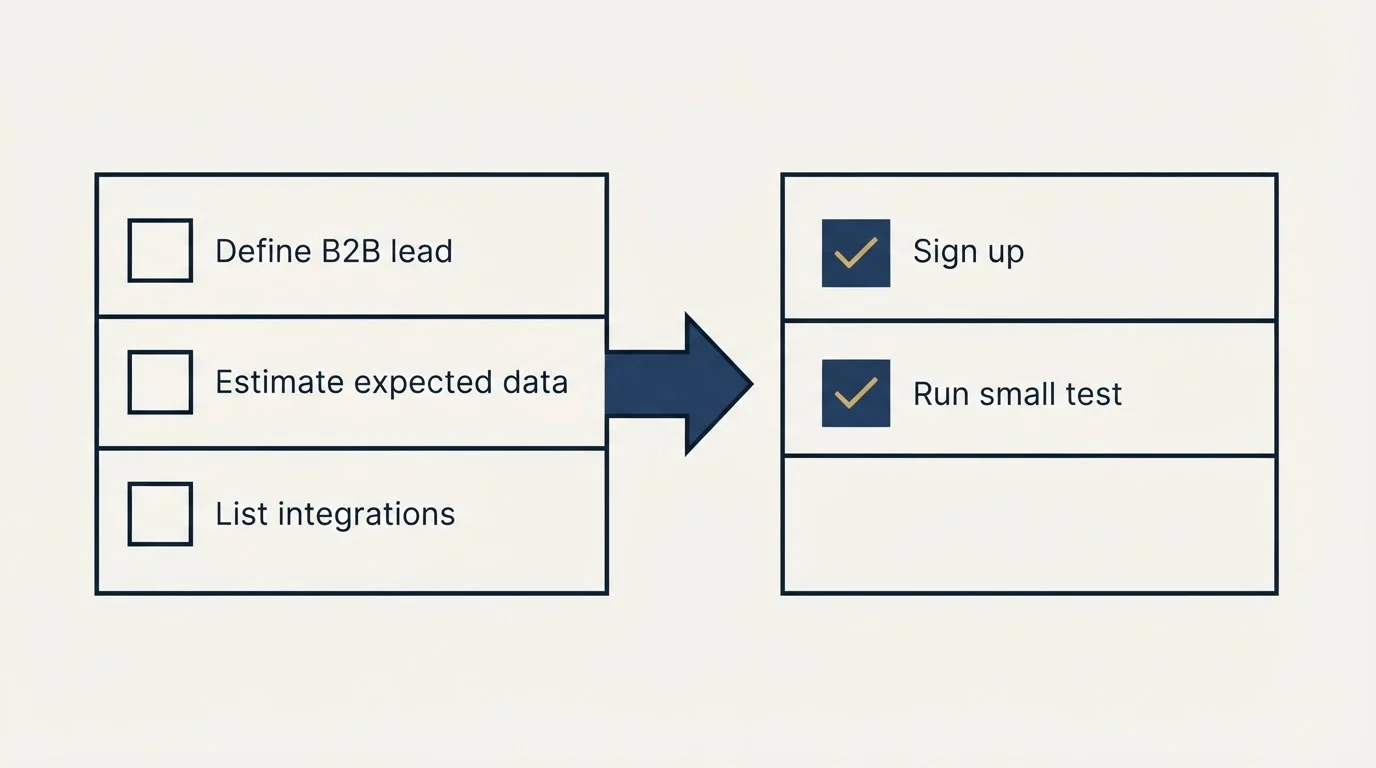 Before-and-after steps: Getting Started Checklist (Define B2B lead, Estimate expected data, List integrations, Sign up)