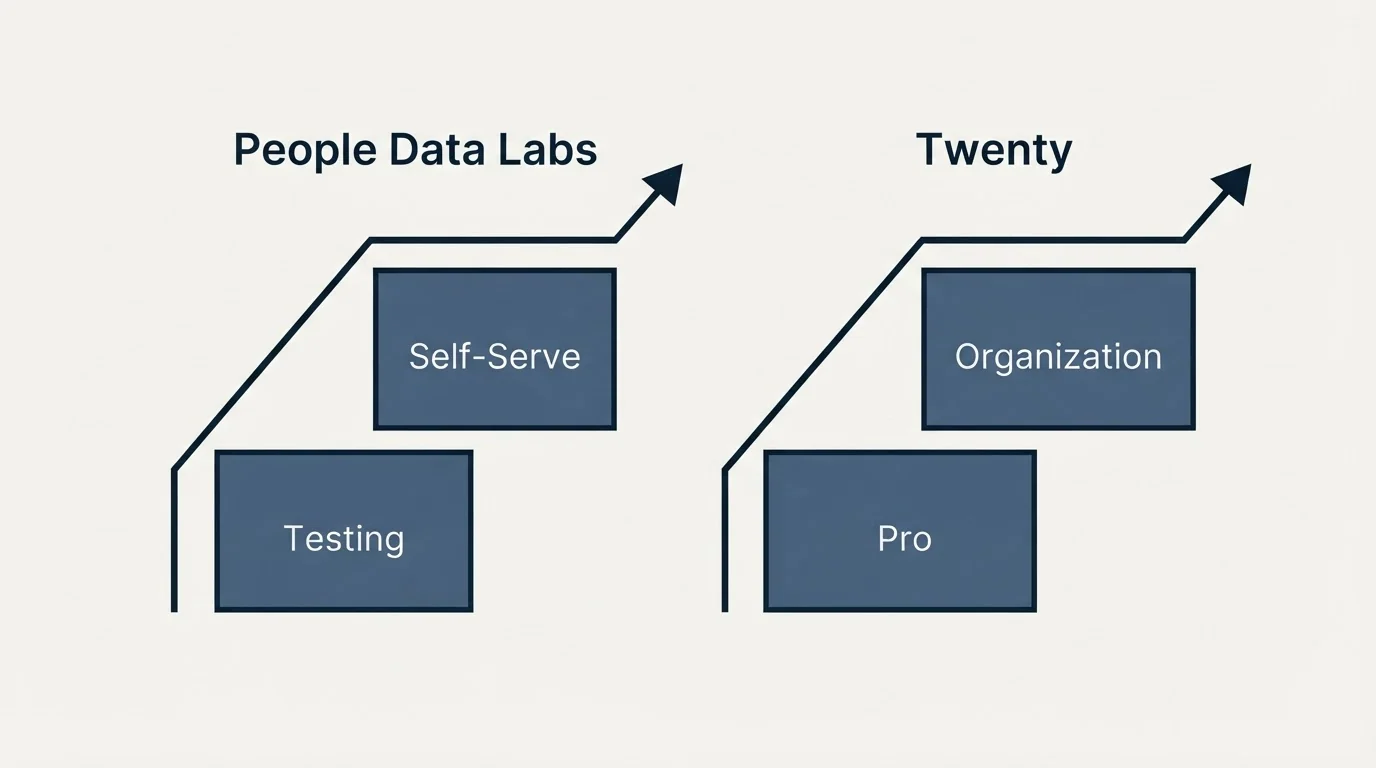 Pricing ladder: Pricing Comparison (People Data Labs, Twenty, Testing, Pro)