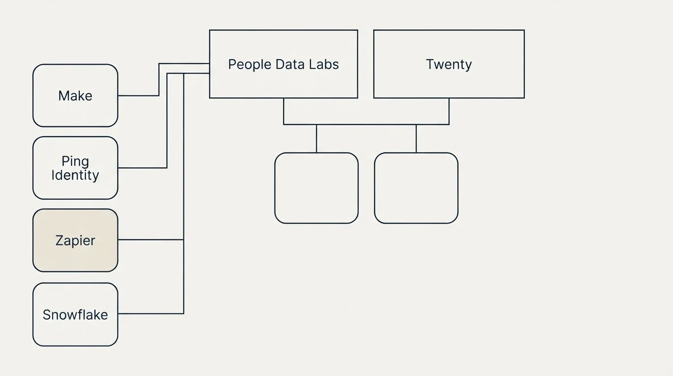 Integration grid: Integration Ecosystem (People Data Labs, Twenty, Make, Ping Identity)