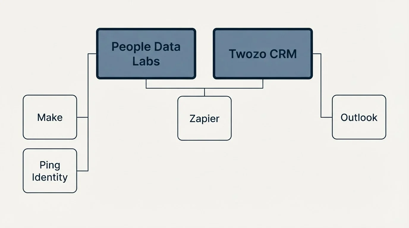 Integration grid: Integration Ecosystem (People Data Labs, Twozo CRM, Zapier, Make)
