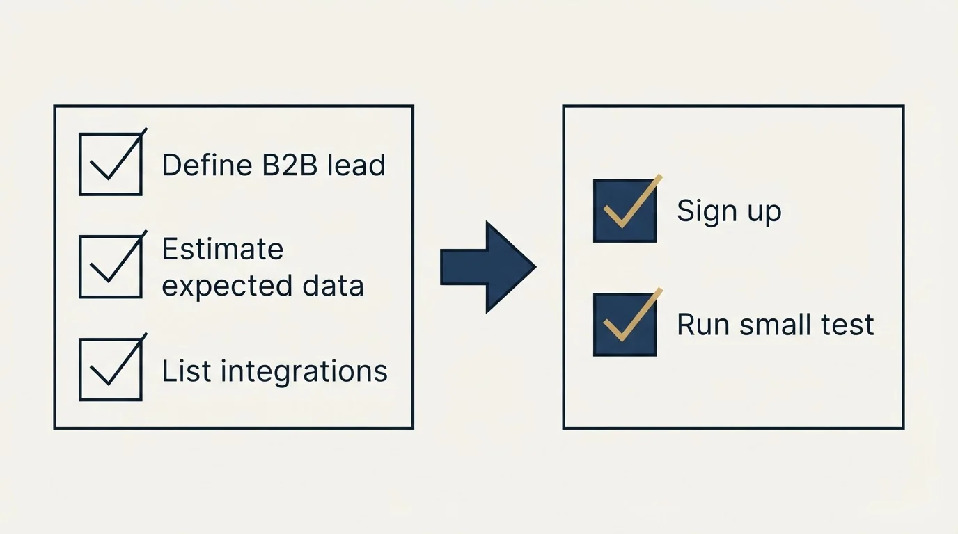 Before-and-after steps: Getting Started Checklist (Define B2B lead, Estimate expected data, List integrations, Sign up)